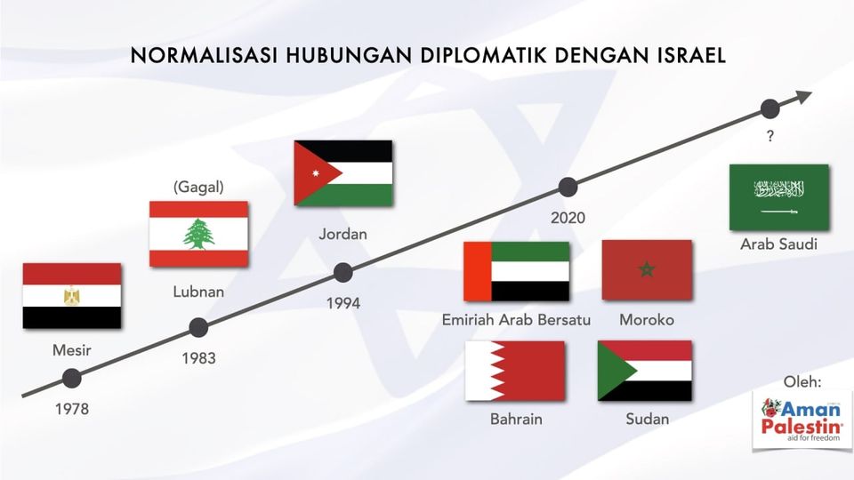 Apa Disebalik Normalisasi? - ISMA